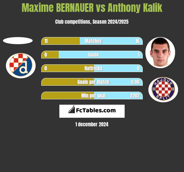 Maxime BERNAUER vs Anthony Kalik h2h player stats