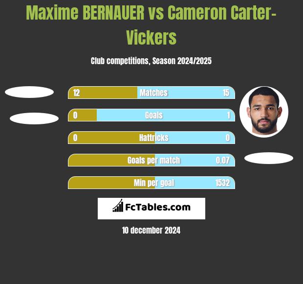 Maxime BERNAUER vs Cameron Carter-Vickers h2h player stats