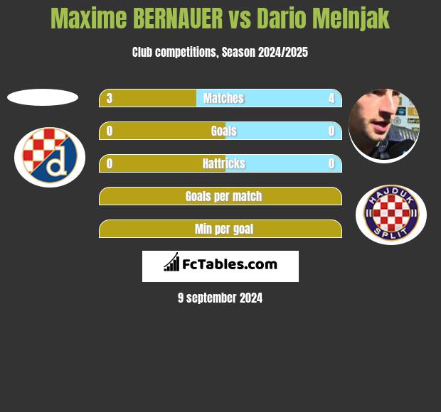 Maxime BERNAUER vs Dario Melnjak h2h player stats