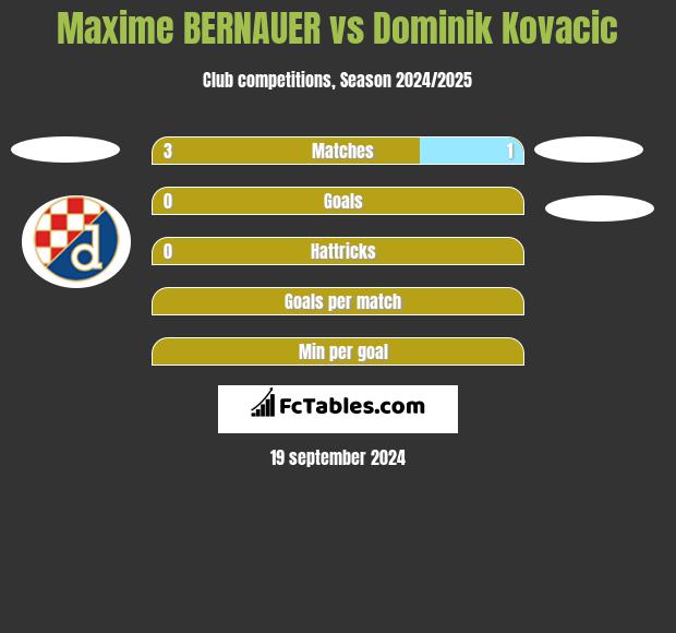 Maxime BERNAUER vs Dominik Kovacic h2h player stats