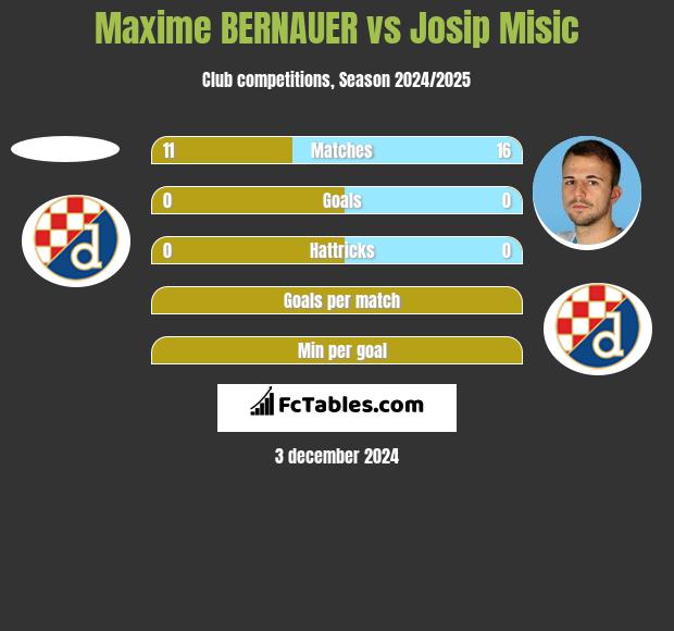 Maxime BERNAUER vs Josip Misic h2h player stats