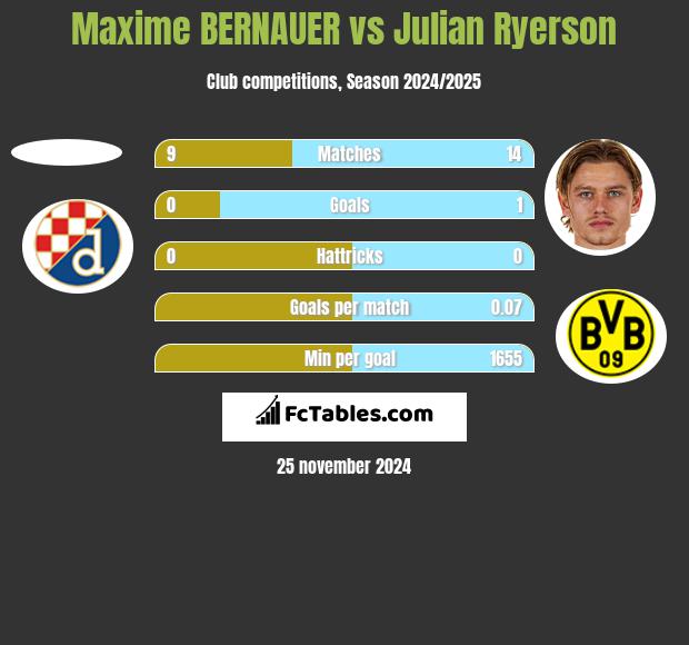 Maxime BERNAUER vs Julian Ryerson h2h player stats