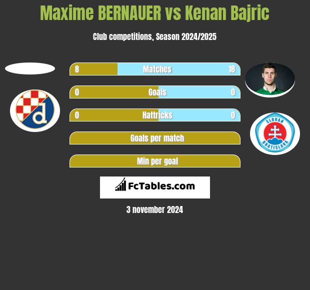 Maxime BERNAUER vs Kenan Bajric h2h player stats