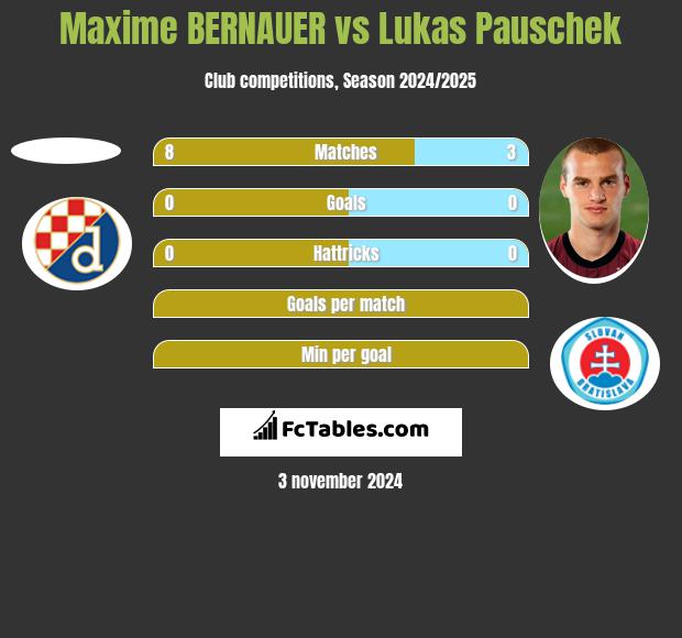 Maxime BERNAUER vs Lukas Pauschek h2h player stats