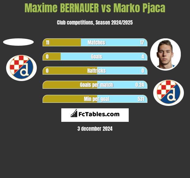 Maxime BERNAUER vs Marko Pjaca h2h player stats