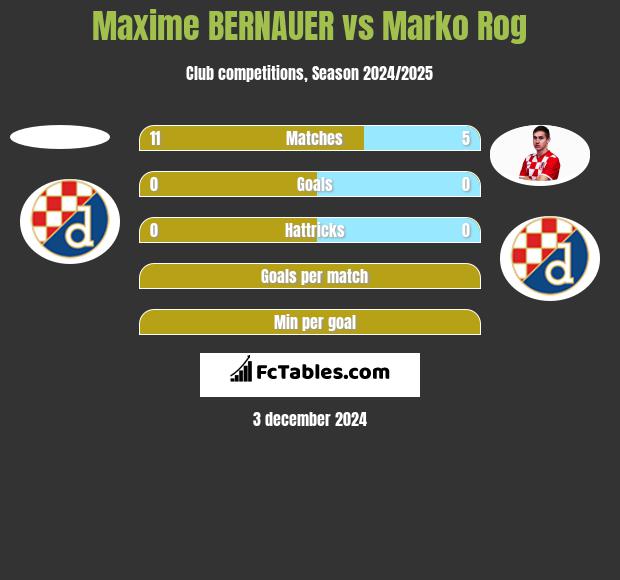 Maxime BERNAUER vs Marko Rog h2h player stats