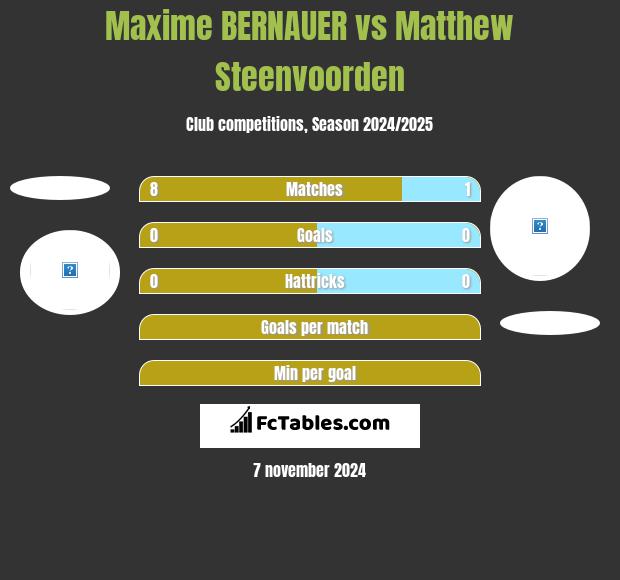 Maxime BERNAUER vs Matthew Steenvoorden h2h player stats