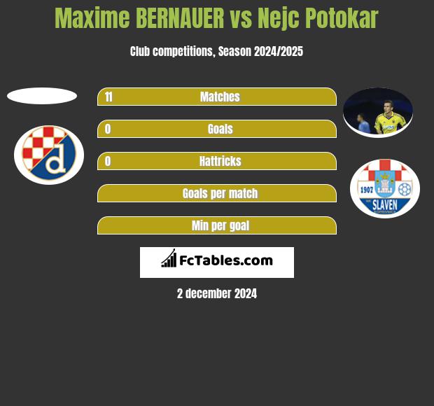 Maxime BERNAUER vs Nejc Potokar h2h player stats