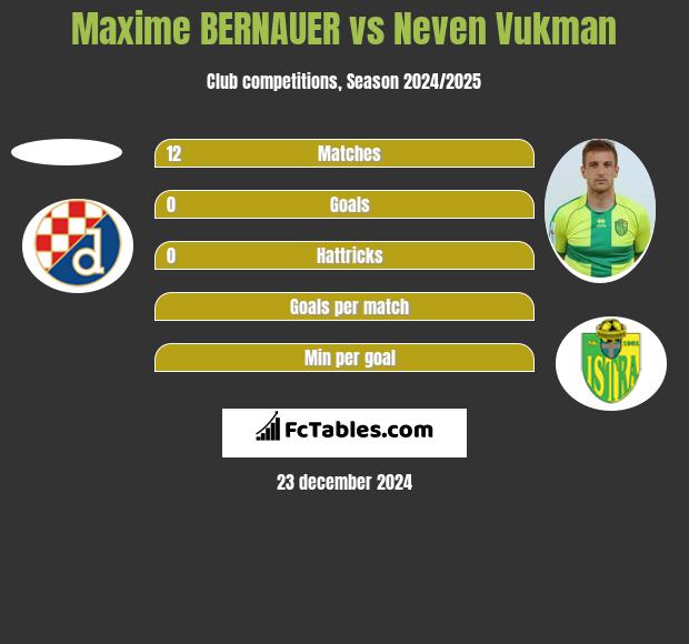 Maxime BERNAUER vs Neven Vukman h2h player stats