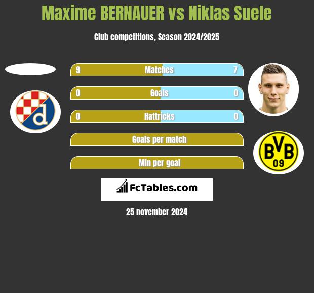 Maxime BERNAUER vs Niklas Suele h2h player stats