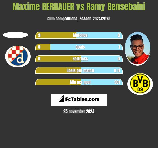 Maxime BERNAUER vs Ramy Bensebaini h2h player stats