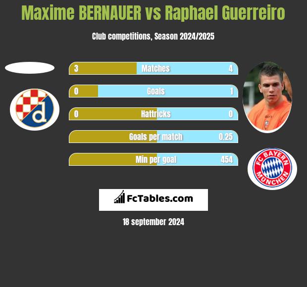 Maxime BERNAUER vs Raphael Guerreiro h2h player stats