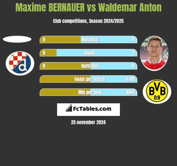 Maxime BERNAUER vs Waldemar Anton h2h player stats