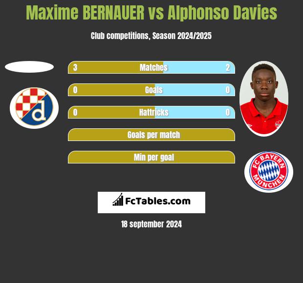 Maxime BERNAUER vs Alphonso Davies h2h player stats