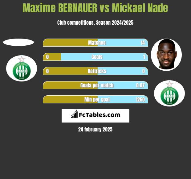 Maxime BERNAUER vs Mickael Nade h2h player stats