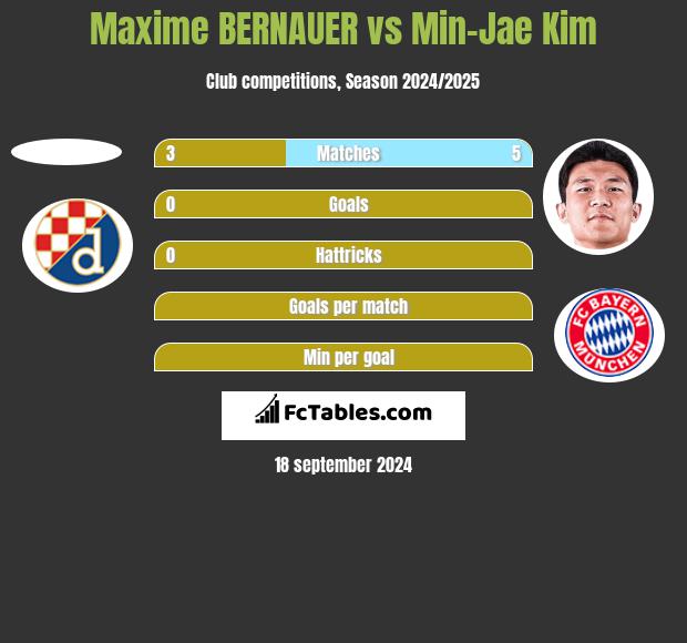 Maxime BERNAUER vs Min-Jae Kim h2h player stats