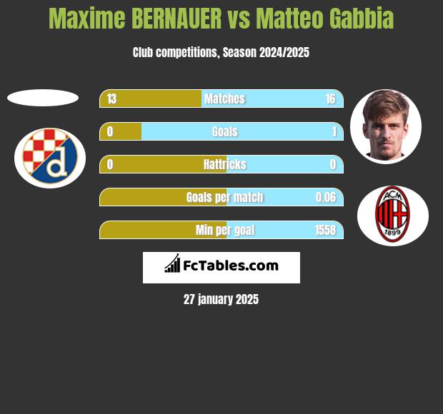 Maxime BERNAUER vs Matteo Gabbia h2h player stats