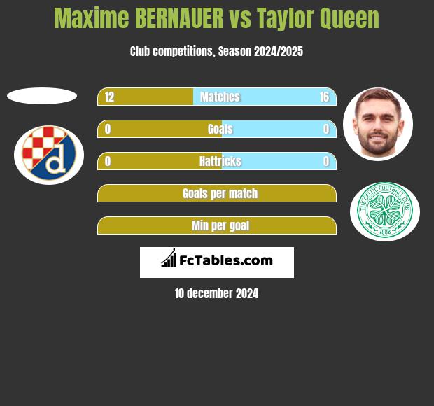 Maxime BERNAUER vs Taylor Queen h2h player stats