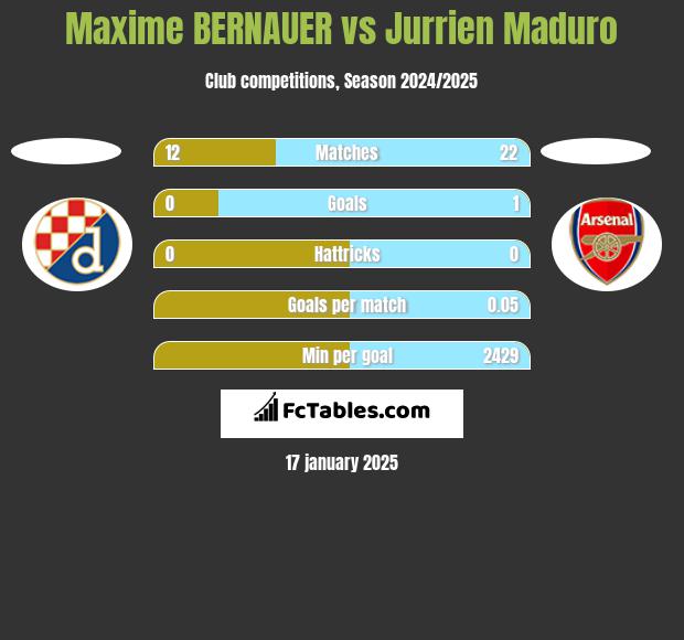 Maxime BERNAUER vs Jurrien Maduro h2h player stats