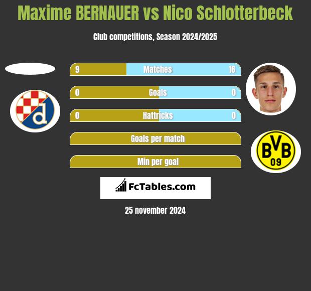 Maxime BERNAUER vs Nico Schlotterbeck h2h player stats