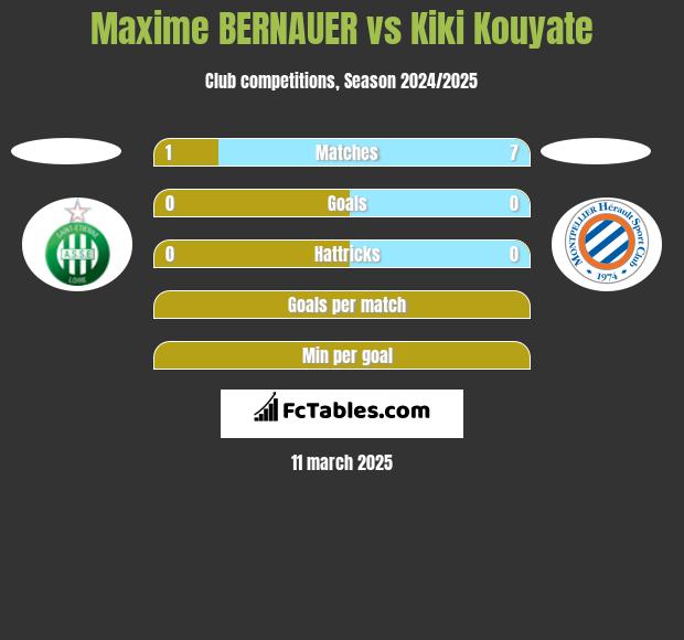 Maxime BERNAUER vs Kiki Kouyate h2h player stats