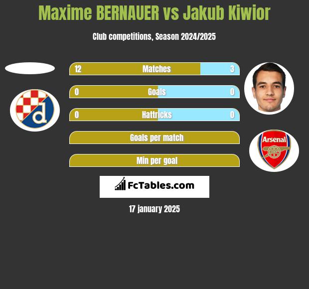 Maxime BERNAUER vs Jakub Kiwior h2h player stats