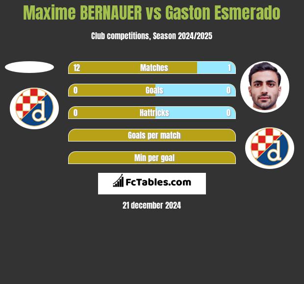 Maxime BERNAUER vs Gaston Esmerado h2h player stats