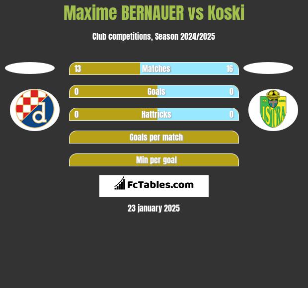 Maxime BERNAUER vs Koski h2h player stats