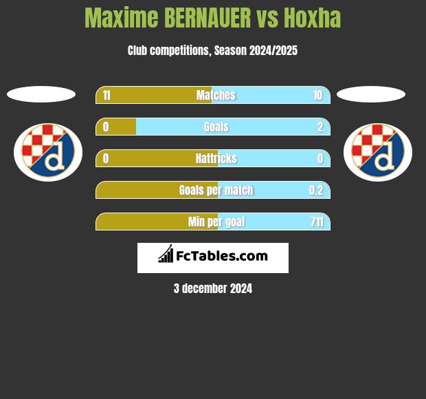 Maxime BERNAUER vs Hoxha h2h player stats