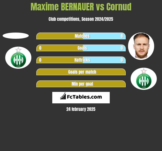 Maxime BERNAUER vs Cornud h2h player stats