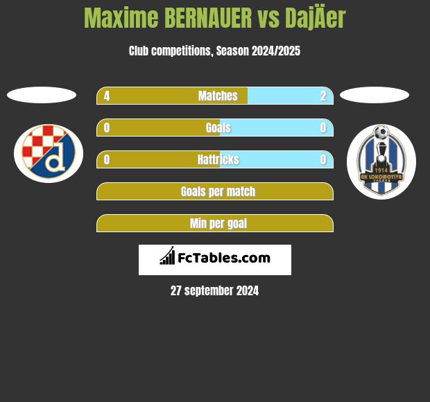 Maxime BERNAUER vs DajÄer h2h player stats