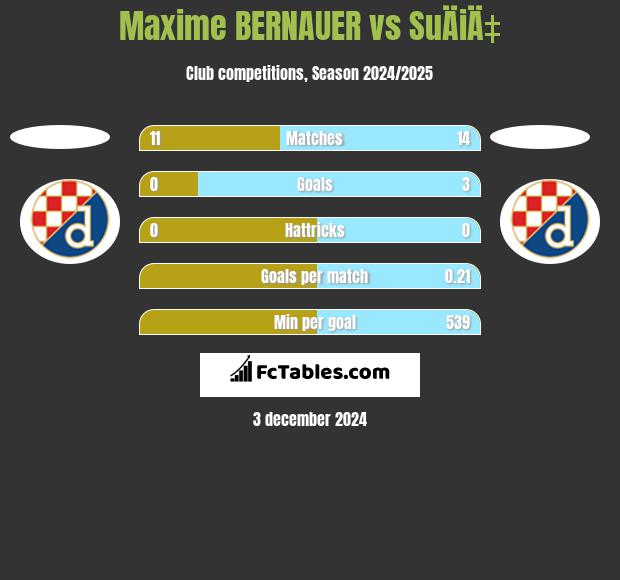 Maxime BERNAUER vs SuÄiÄ‡ h2h player stats