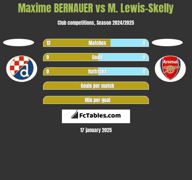 Maxime BERNAUER vs M. Lewis-Skelly h2h player stats