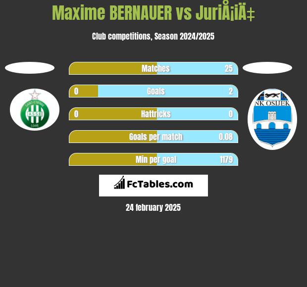 Maxime BERNAUER vs JuriÅ¡iÄ‡ h2h player stats