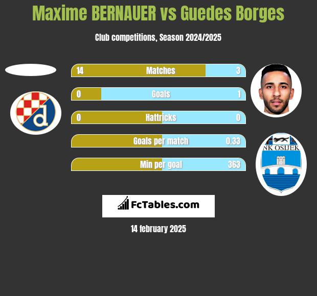 Maxime BERNAUER vs Guedes Borges h2h player stats