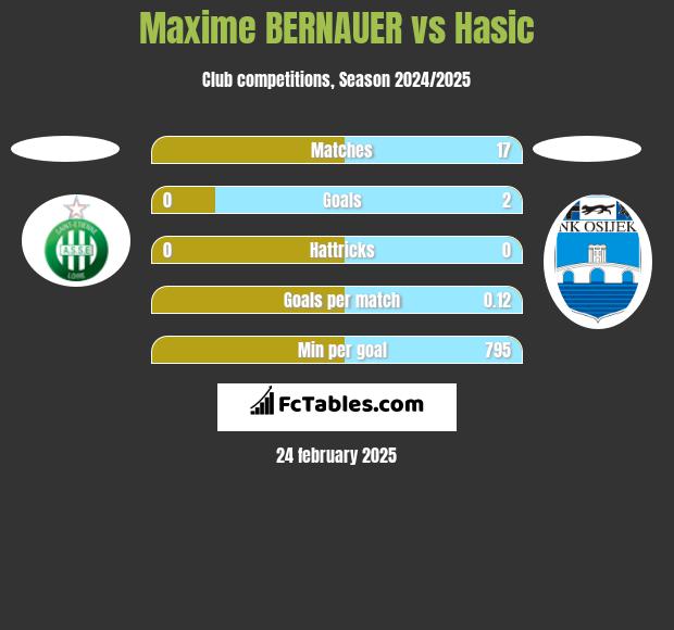 Maxime BERNAUER vs Hasic h2h player stats