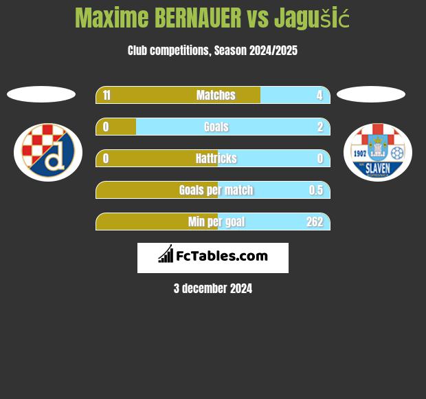 Maxime BERNAUER vs Jagušić h2h player stats