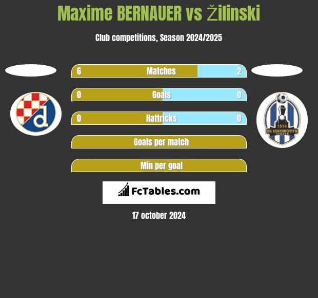 Maxime BERNAUER vs Žilinski h2h player stats