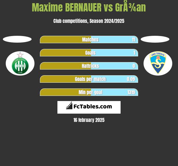 Maxime BERNAUER vs GrÅ¾an h2h player stats