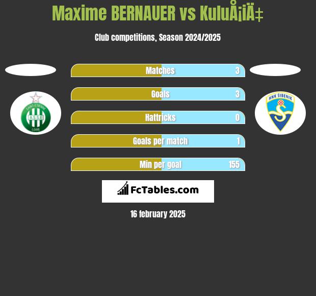 Maxime BERNAUER vs KuluÅ¡iÄ‡ h2h player stats