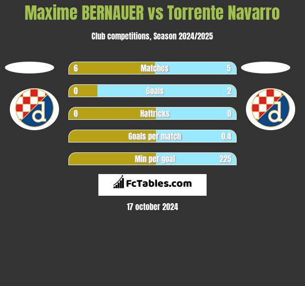 Maxime BERNAUER vs Torrente Navarro h2h player stats