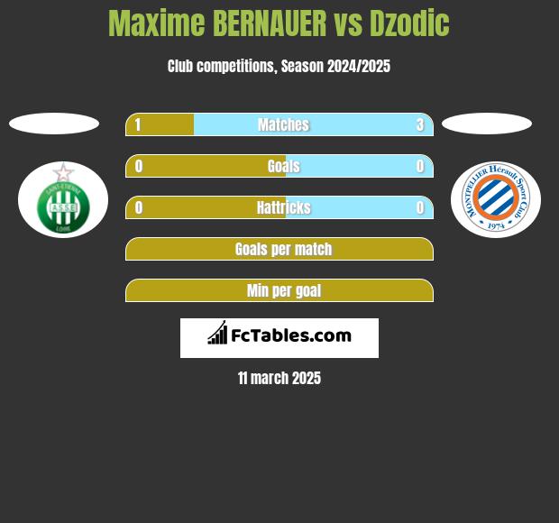 Maxime BERNAUER vs Dzodic h2h player stats