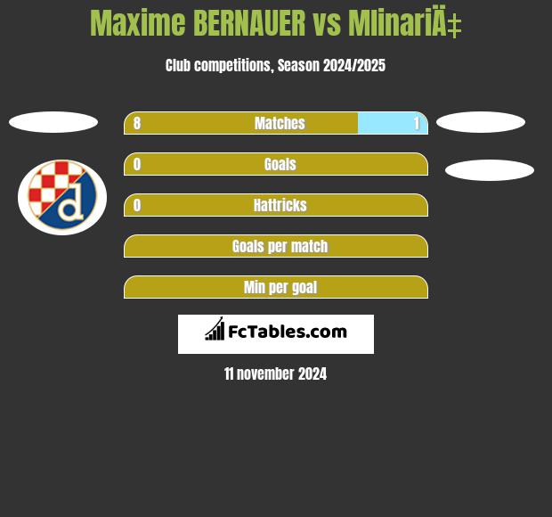 Maxime BERNAUER vs MlinariÄ‡ h2h player stats