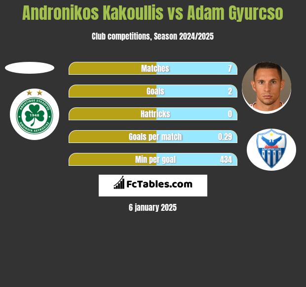 Andronikos Kakoullis vs Adam Gyurcso h2h player stats