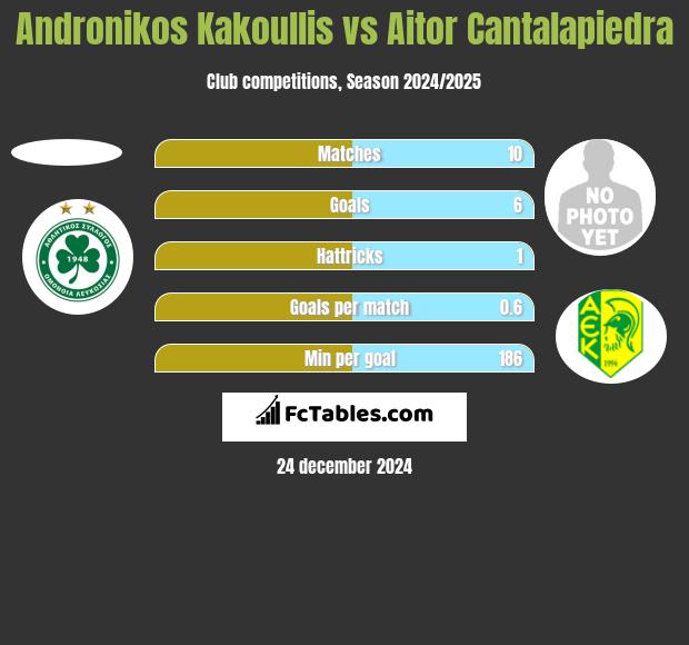 Andronikos Kakoullis vs Aitor Cantalapiedra h2h player stats