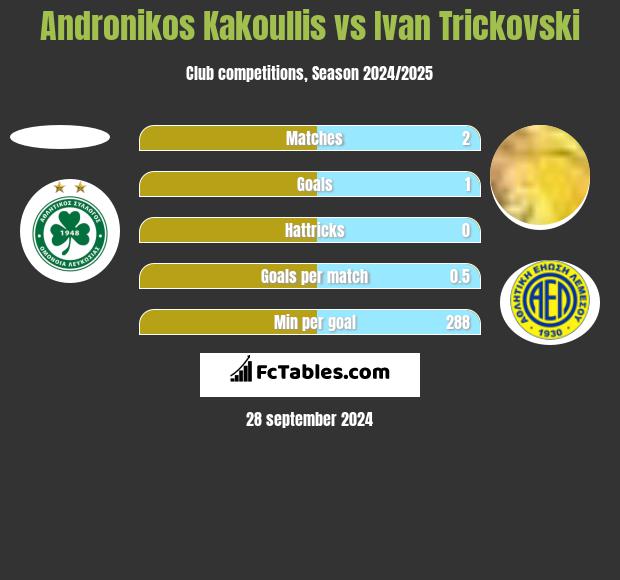 Andronikos Kakoullis vs Ivan Trickovski h2h player stats