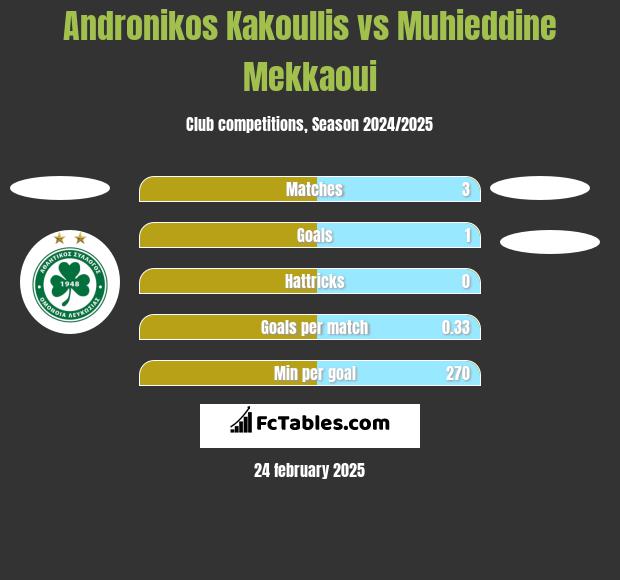 Andronikos Kakoullis vs Muhieddine Mekkaoui h2h player stats