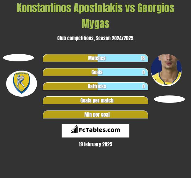 Konstantinos Apostolakis vs Georgios Mygas h2h player stats