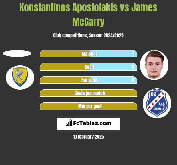 Konstantinos Apostolakis vs James McGarry h2h player stats