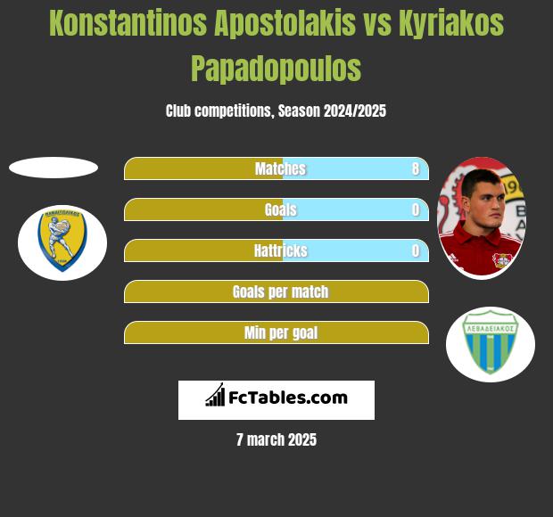 Konstantinos Apostolakis vs Kyriakos Papadopoulos h2h player stats